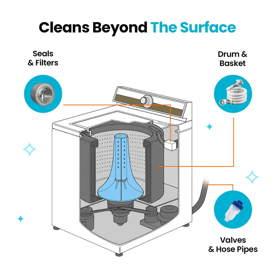 Uproot Washing Machine Cleaner Pro